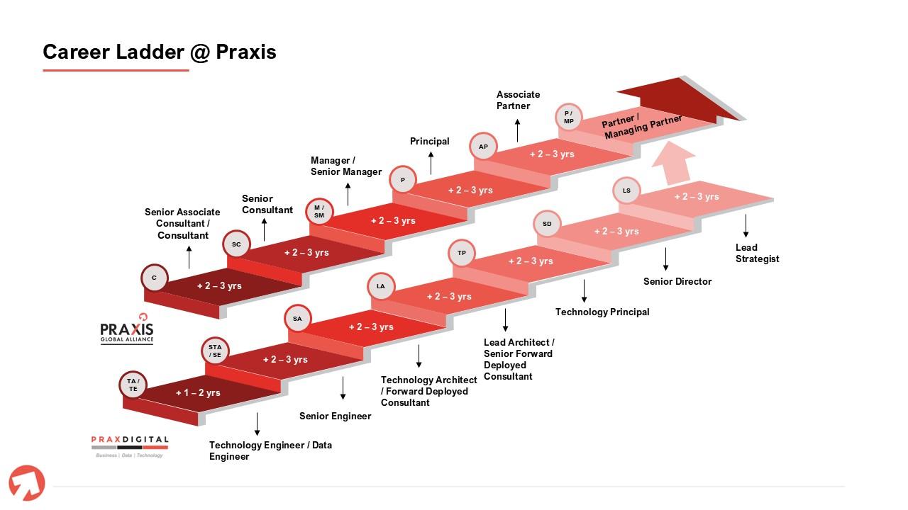 Career Progression at Praxis